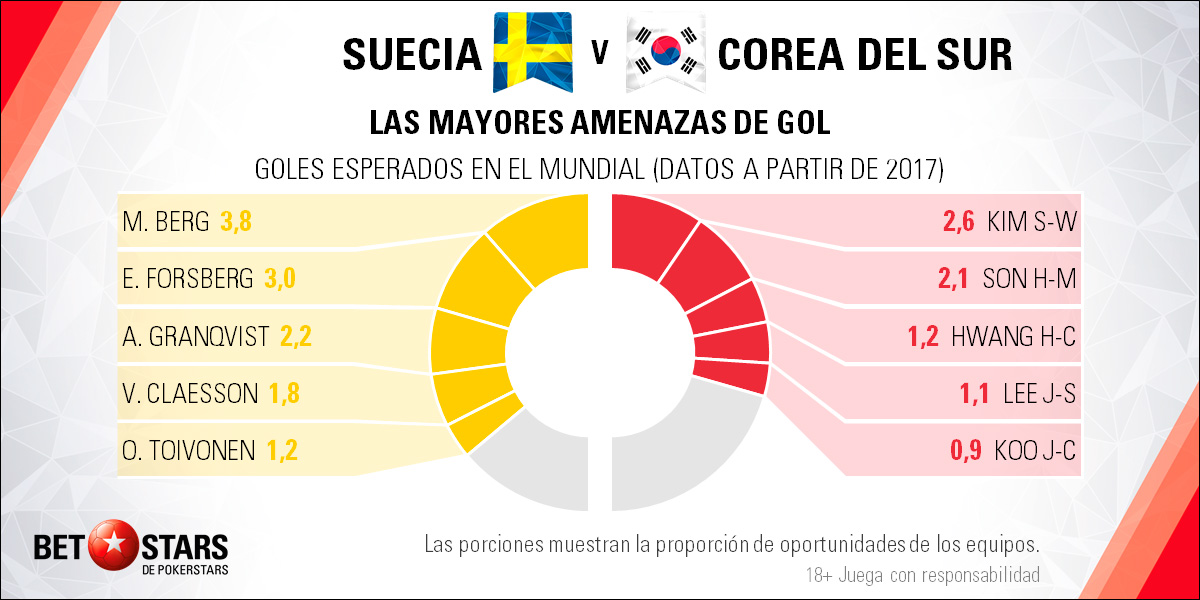 BetStars Suecia vs Corea del Sur 05 BetStars, Suecia vs Corea del Sur, pronosticos deportivos, grupos mundial 2018, clasificacion mundial 2018, mundial rusia 2018, grupos del mundial 2018, copa del mundo 2018, clasificatorias rusia 2018, clasificacion mundial europa 2018, apuestas mundial rusia, pronosticos mundial, pronosticos rusia 2018, apuestas 2018,
